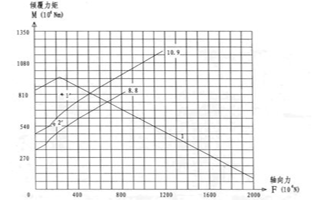 Einzelreihenkugel -Slwing -Ringlagerberechnung